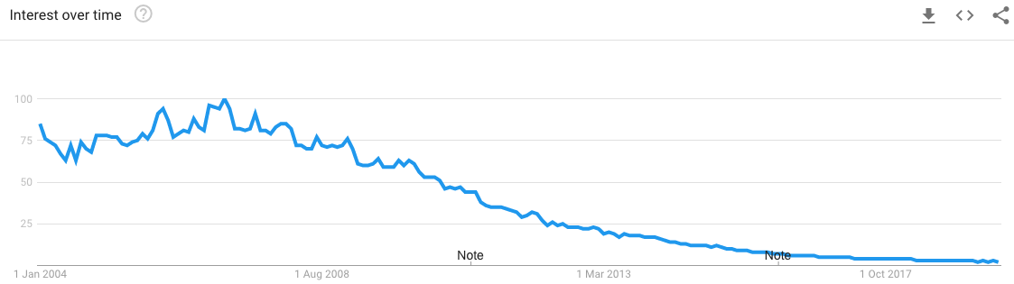 Yellow Pages in Decline Chart