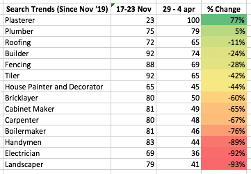 COVID-19 Tradies Search Trends