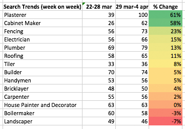 COVID-19 Search Trends for Tradies
