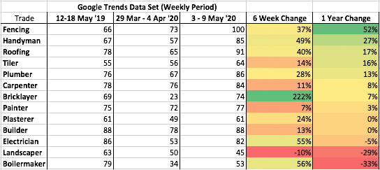Google Search Data Tradies Australia