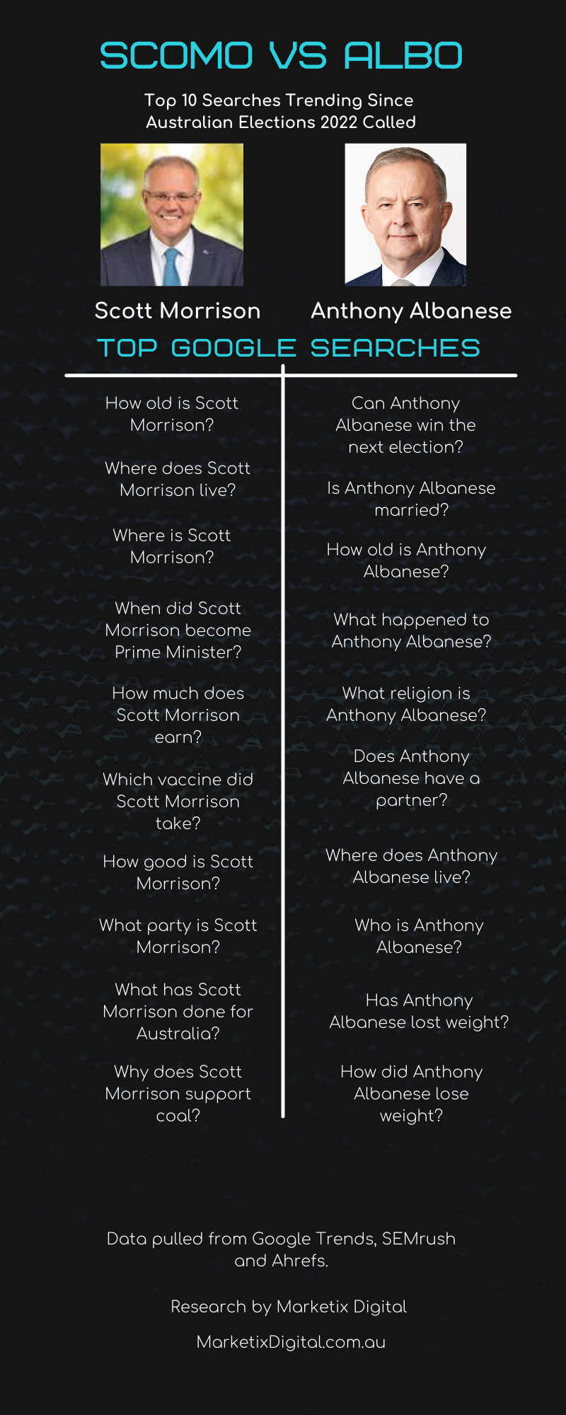 Scomo vs Albo Searches Infographic