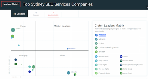 Marketix in Clutch Leaders Quadrant