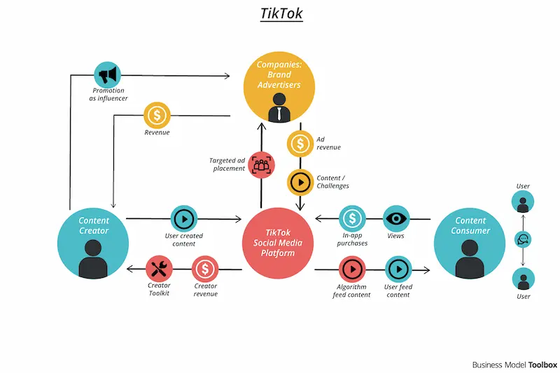 TikTok Business Model (Source: Business Model Toolbox)