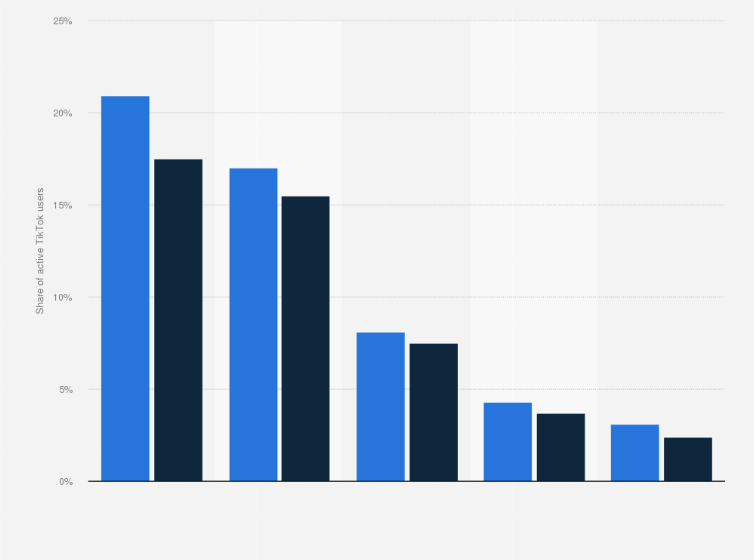 Share of Active TikTok Users (Source: Statista)