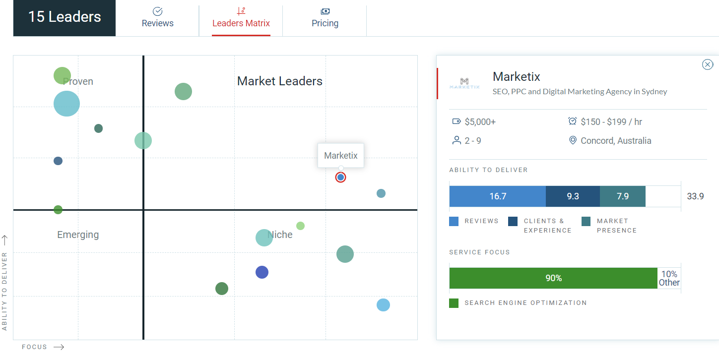 Marketix Digital in the Clutch Leaders Quadrant
