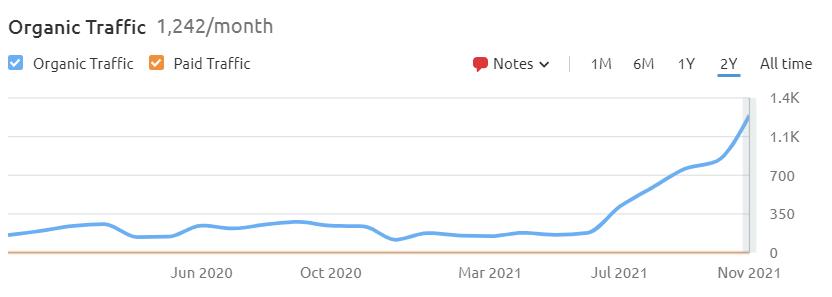 Plumbing SEO Case Study