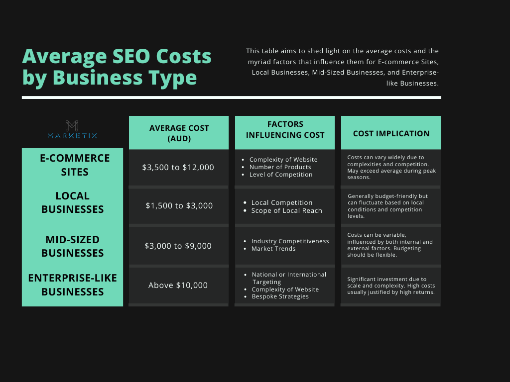 Average SEO Costs by Business Type