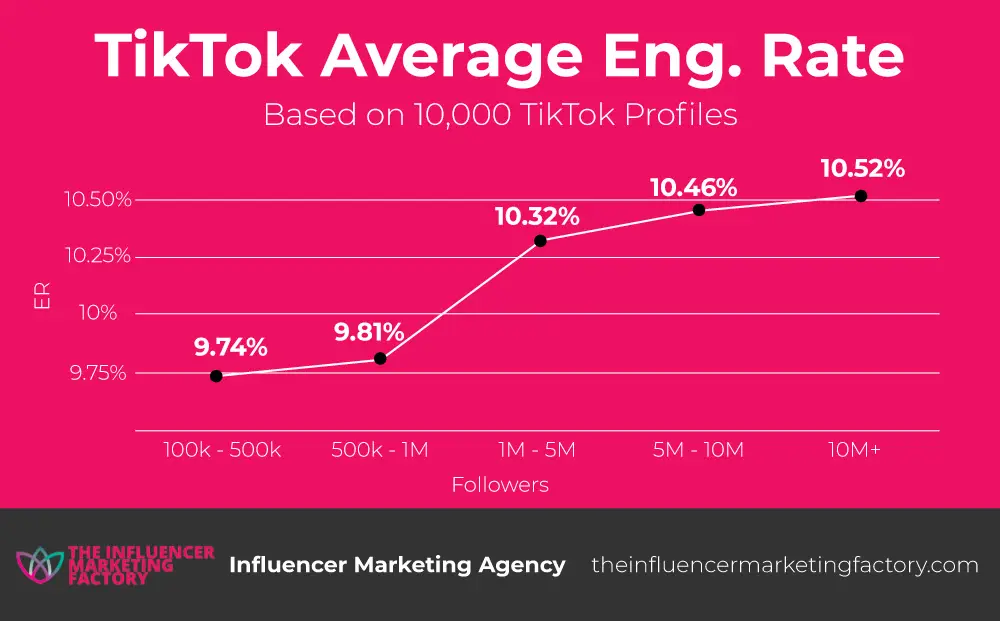 Average TikTok Engagement Rate