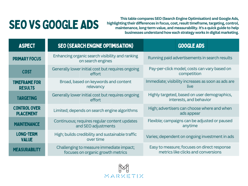 Image result for SEO vs Google Ads: A Comparative Analysis infographics