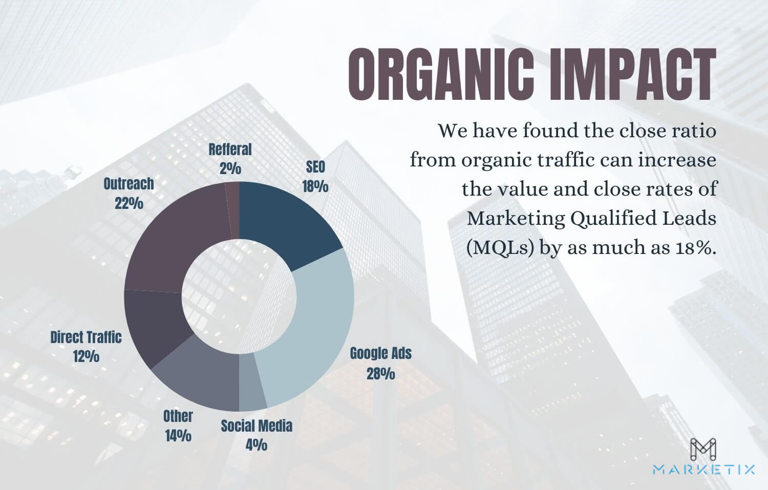 Organic Search Impact
