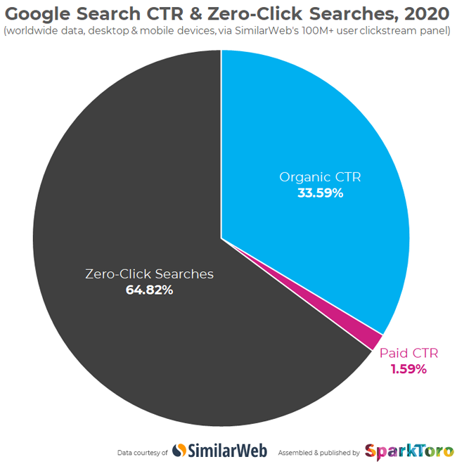 2020 Google Zero Click SimilarWeb