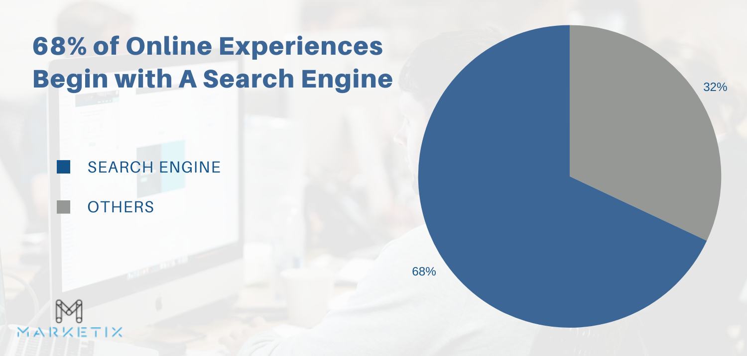 68% of Online Experiences Begin with A Search Engine