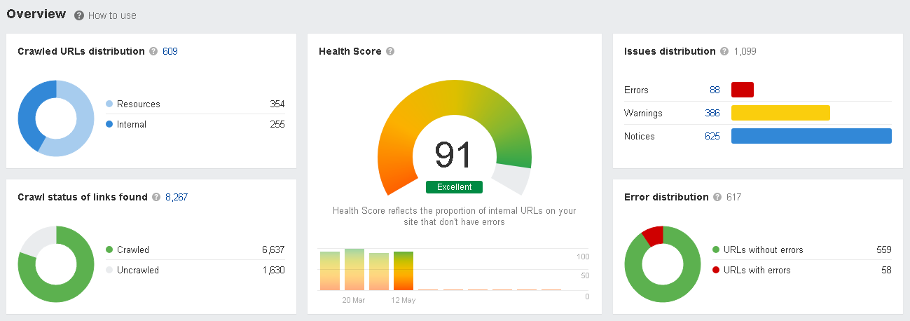 AHREFs website's health score