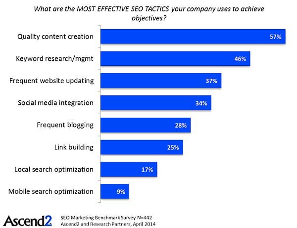 Effective seo tactics your company uses to achieve objectives