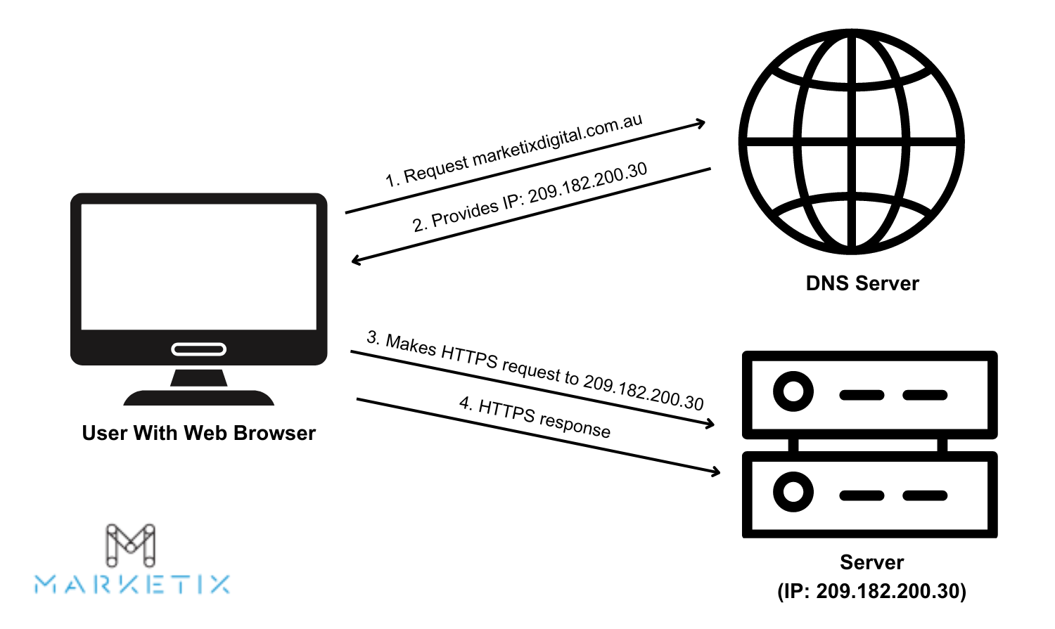 How DNS Work