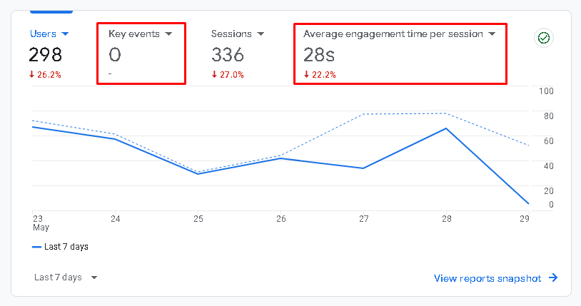 Low Conversion and engagement time per session