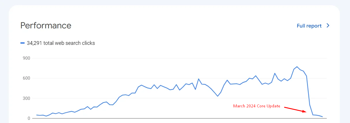 Organic traffic went down after Google core update March 2024