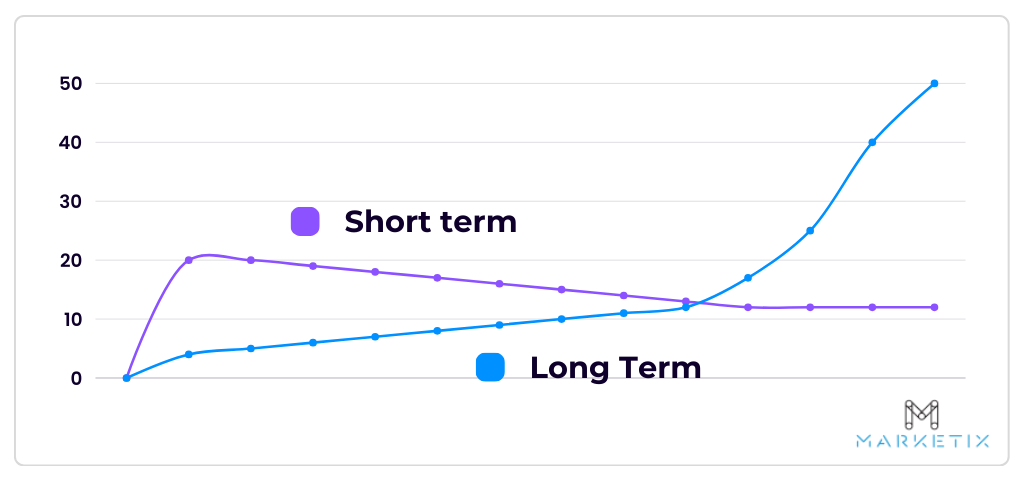 Short term vs long term SEO goals