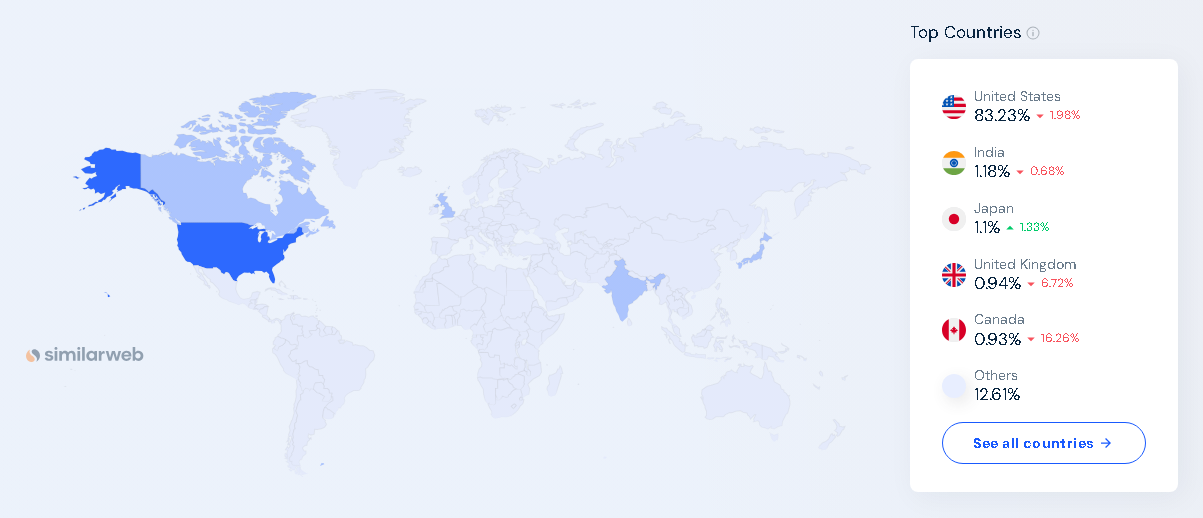 Similar Web Countries Traffic Share