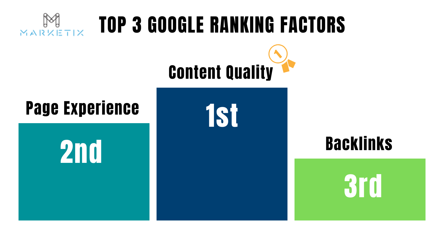 Top 3 Google Ranking Factors.