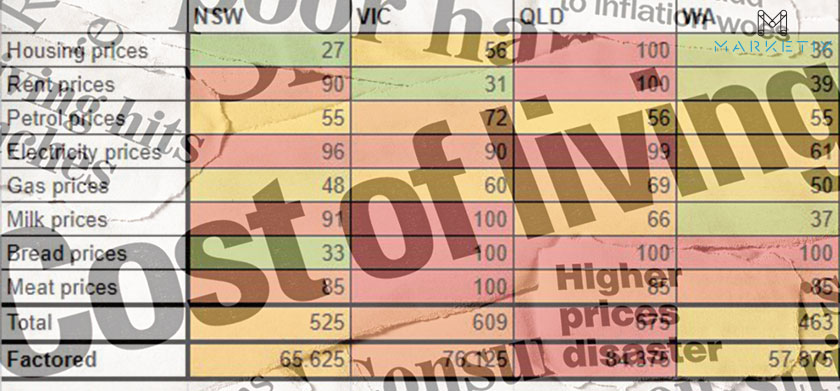 Which Australian State is doing it the toughest with cost of living pressures