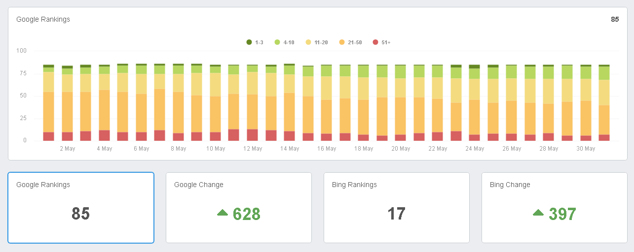 Google Rankings are back to normal