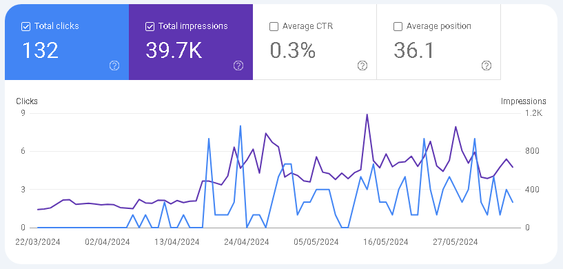 Google Search Console Screenshot of one of the website currently optimising