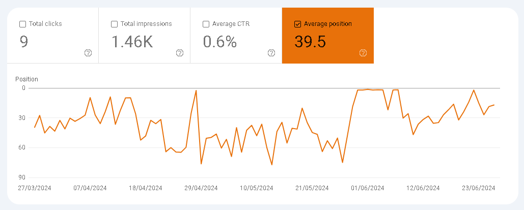 Ranking fluctuation after site migration