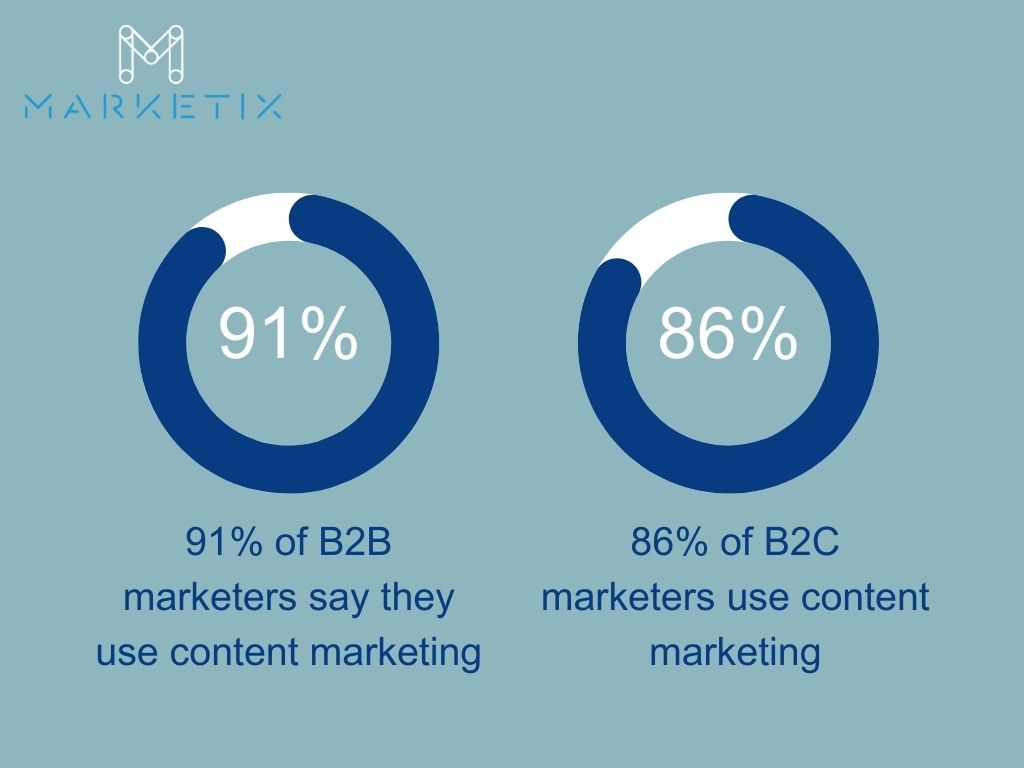 content marketing as part of broader digital strategies