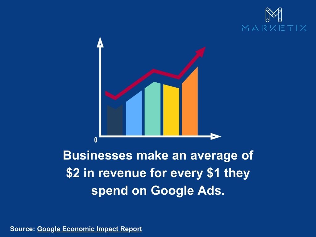 Google Ads spend