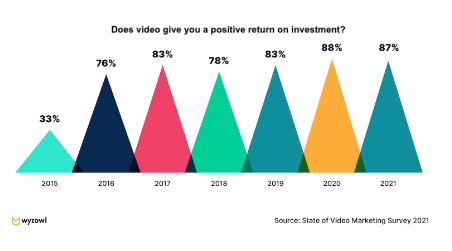 impact of video on business growth