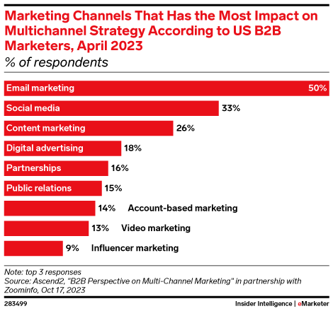 Multi-channel marketing strategy