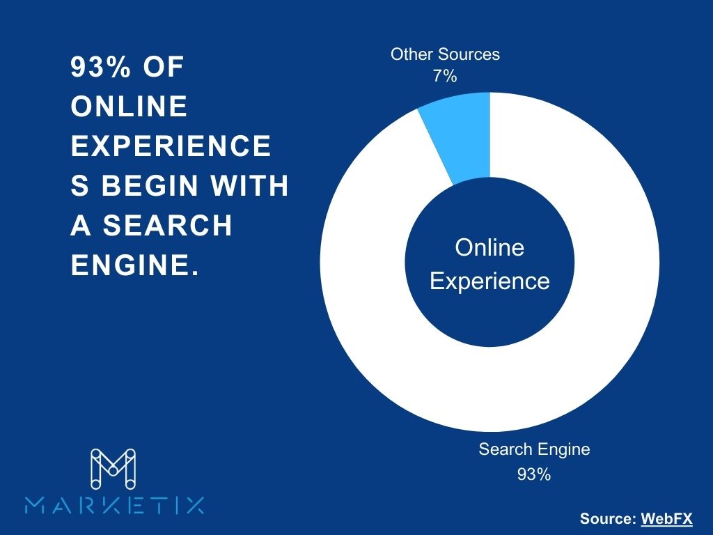 Online experiences