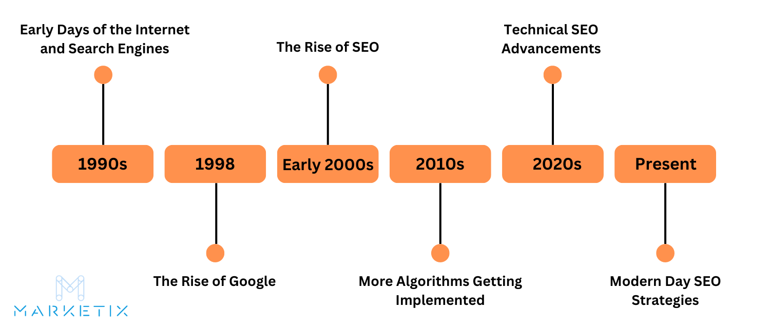 SEO Timeline