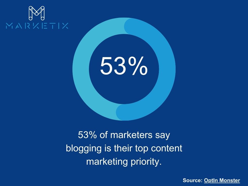 Top content marketing priority