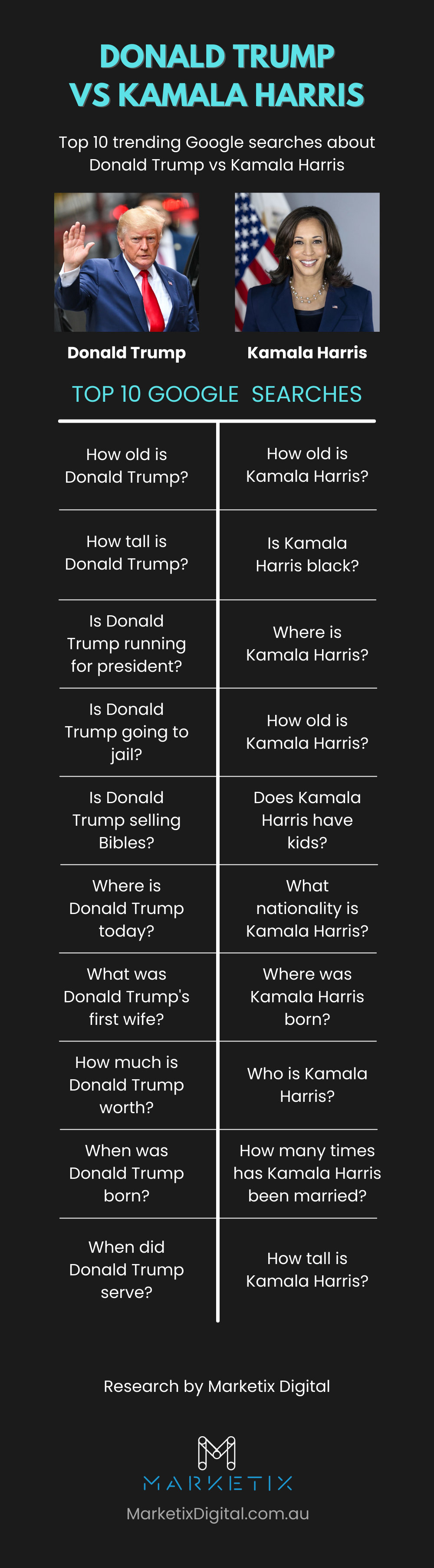 Trending Google Searches about Donald Trump and Kamala Harris Infographics