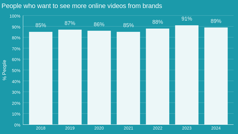 Video content remains in high demand