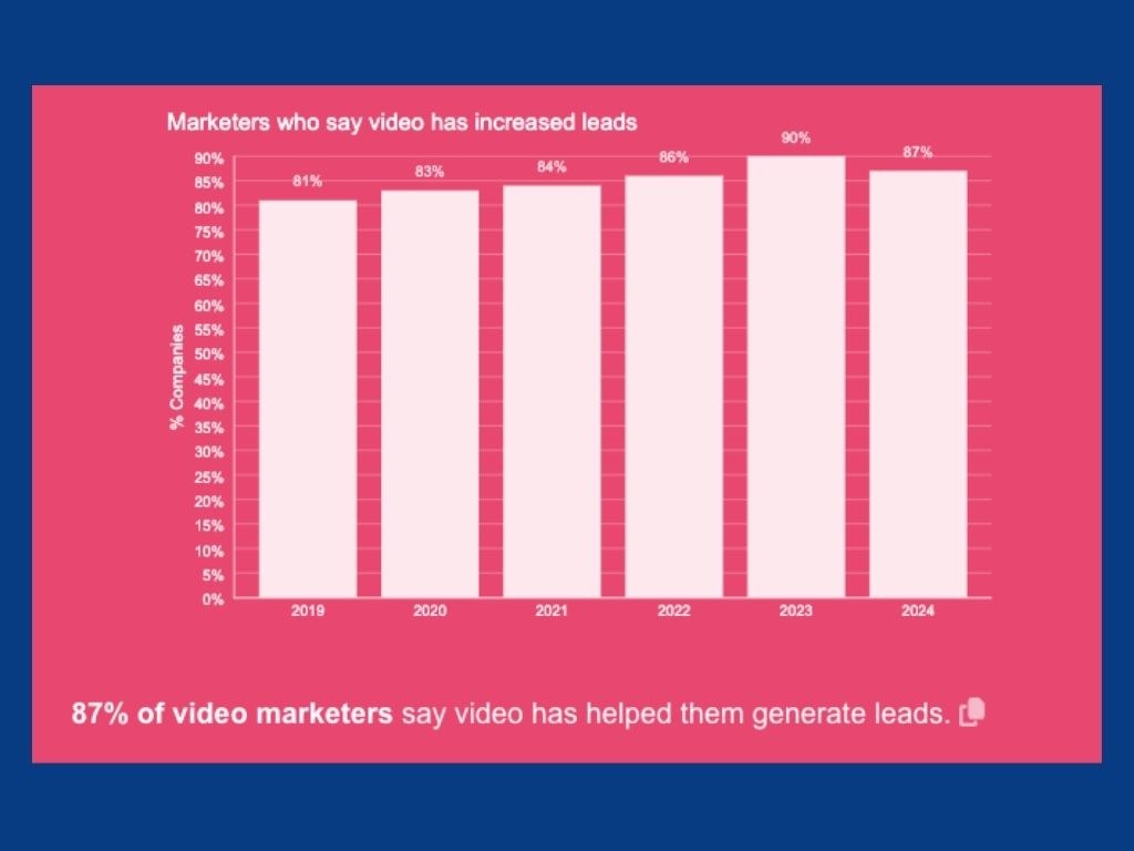 Video helps generate leads