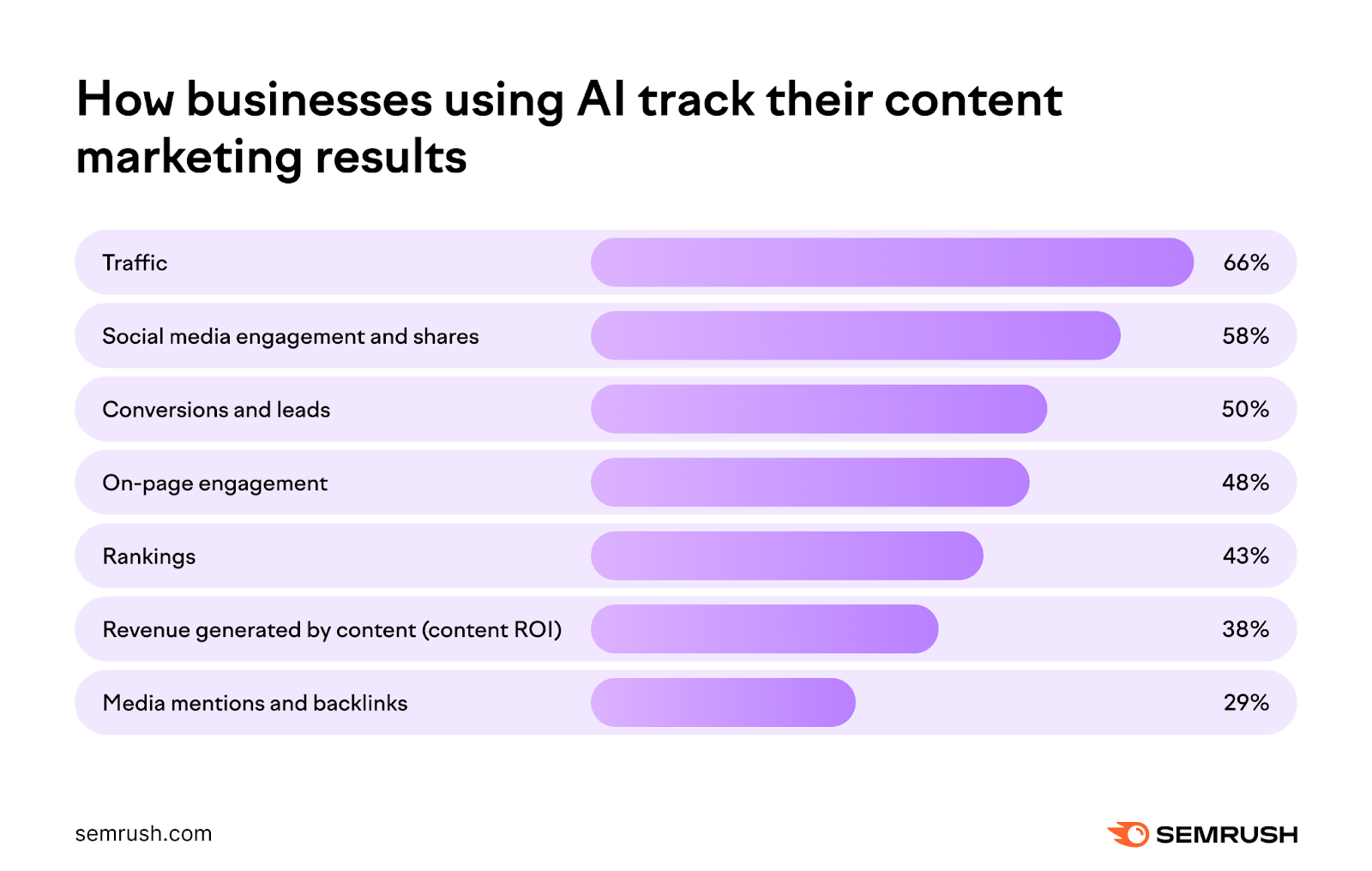 66% of top-performing B2B marketers