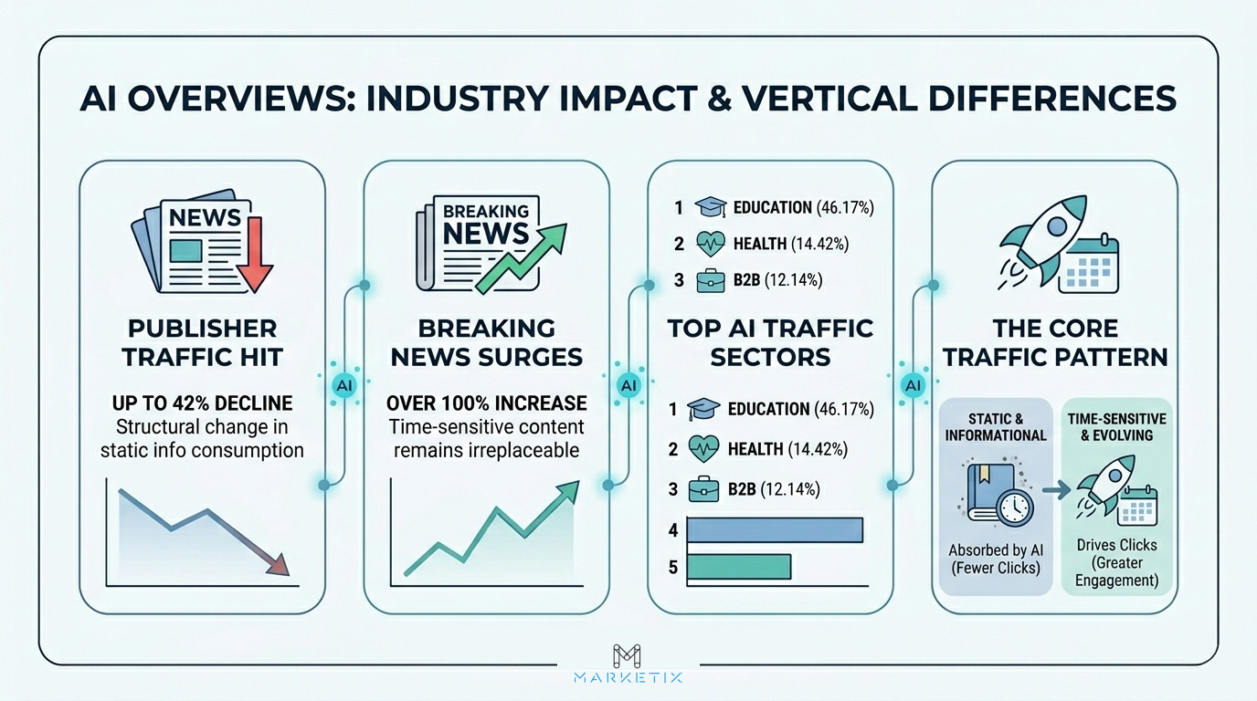 AI Overviews Industry-Level Impact and Vertical Differences
