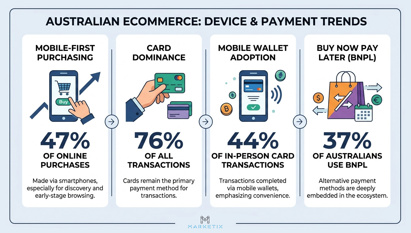 Device Usage and Payment Trends
