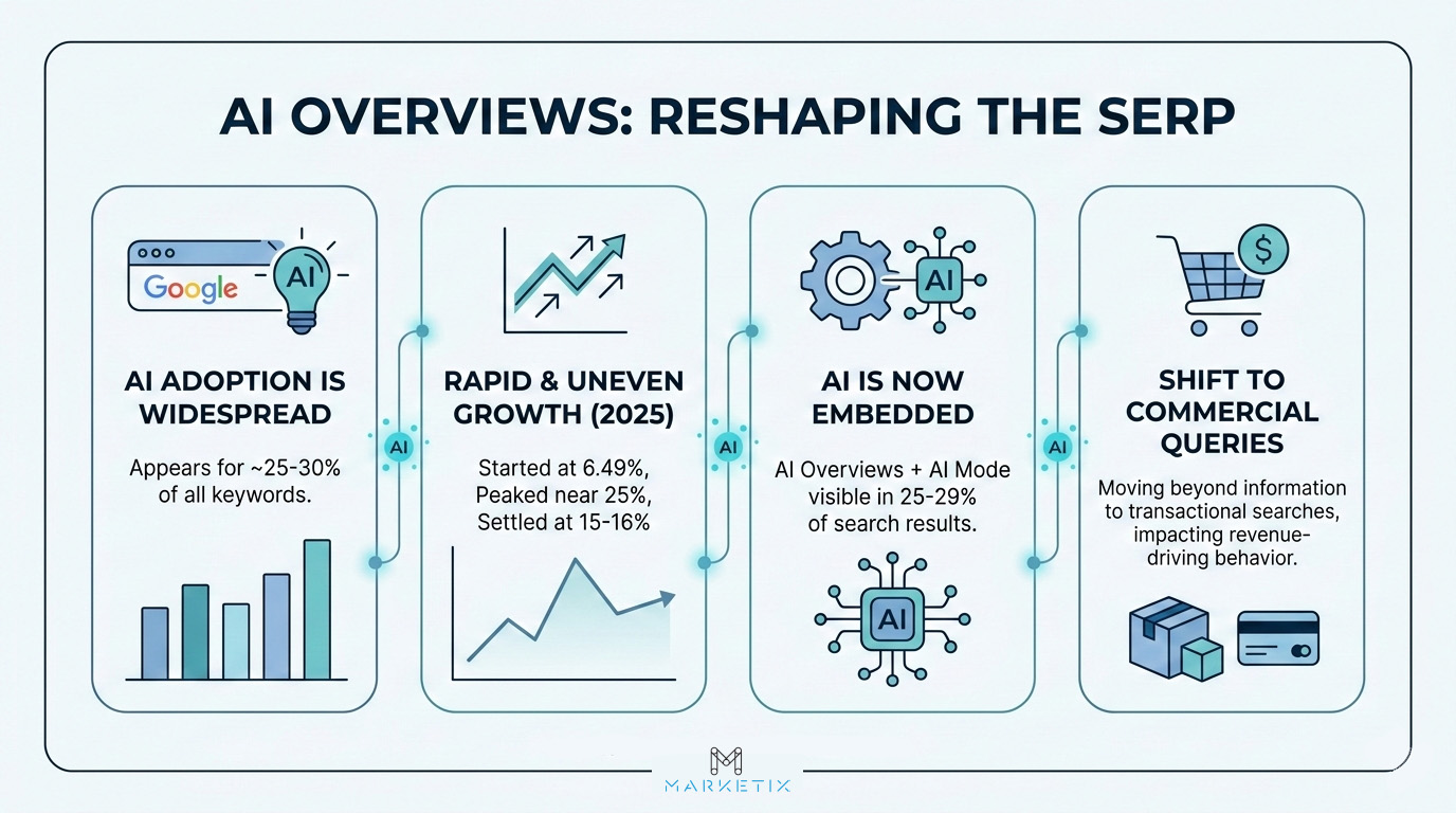 How AI Overviews Are Reshaping the SERP