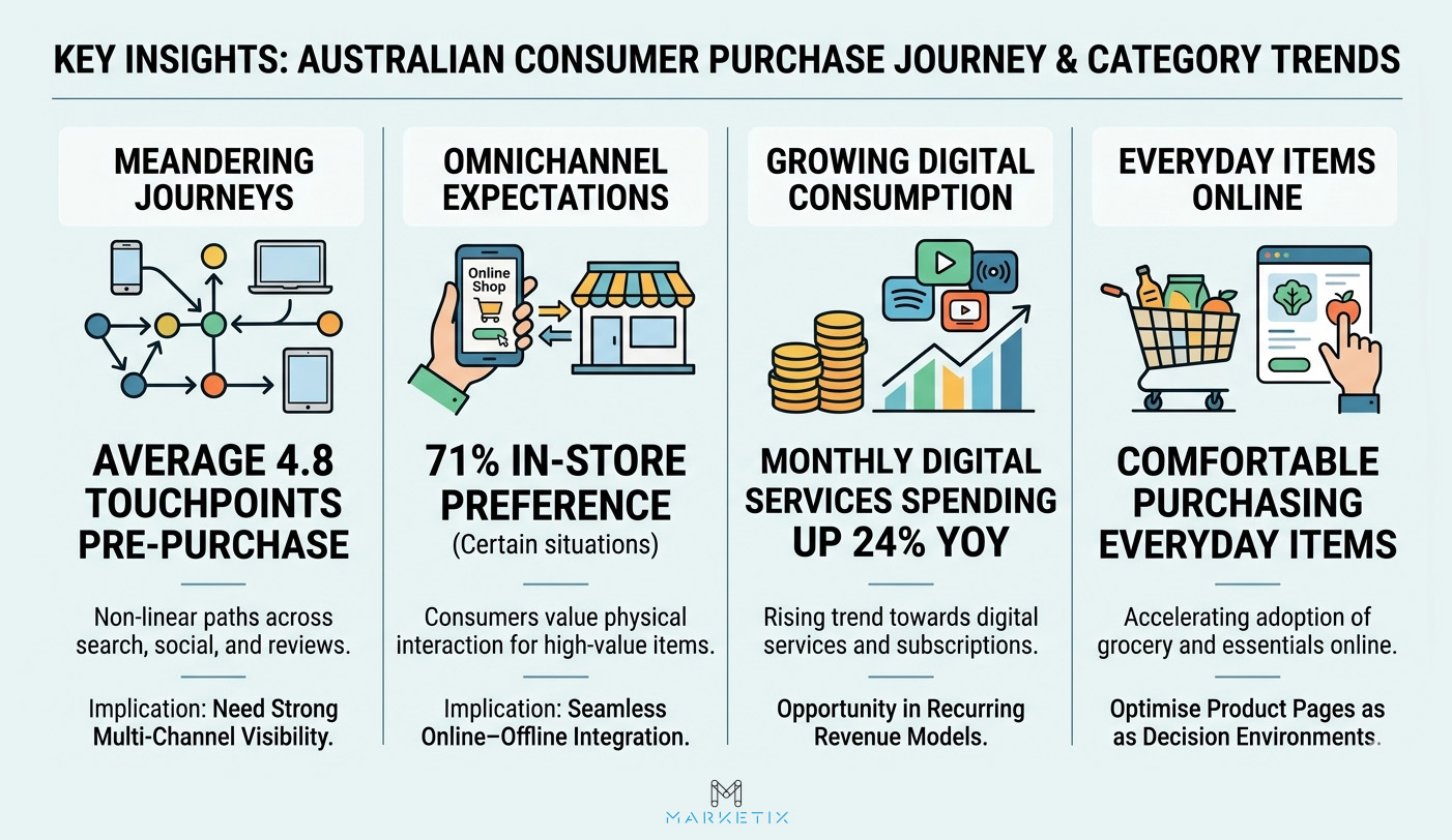 Purchase Journey and Category Behaviour