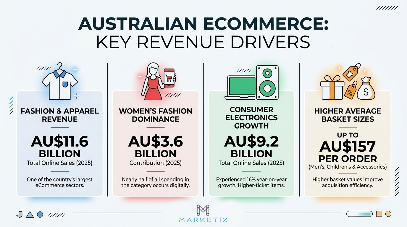 Fashion, Electronics and Apparel Continue Driving Online Revenue