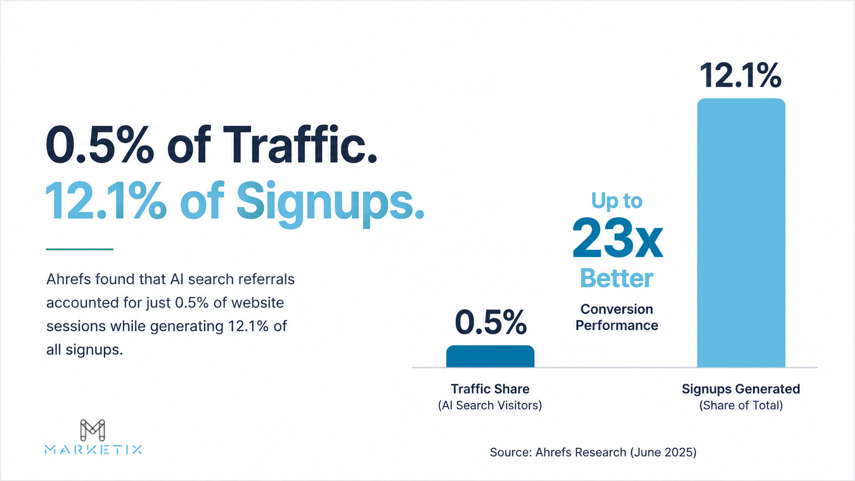 AI search referrals accounted for just 0.5% of total website sessions while generating 12.1% of all sign-ups