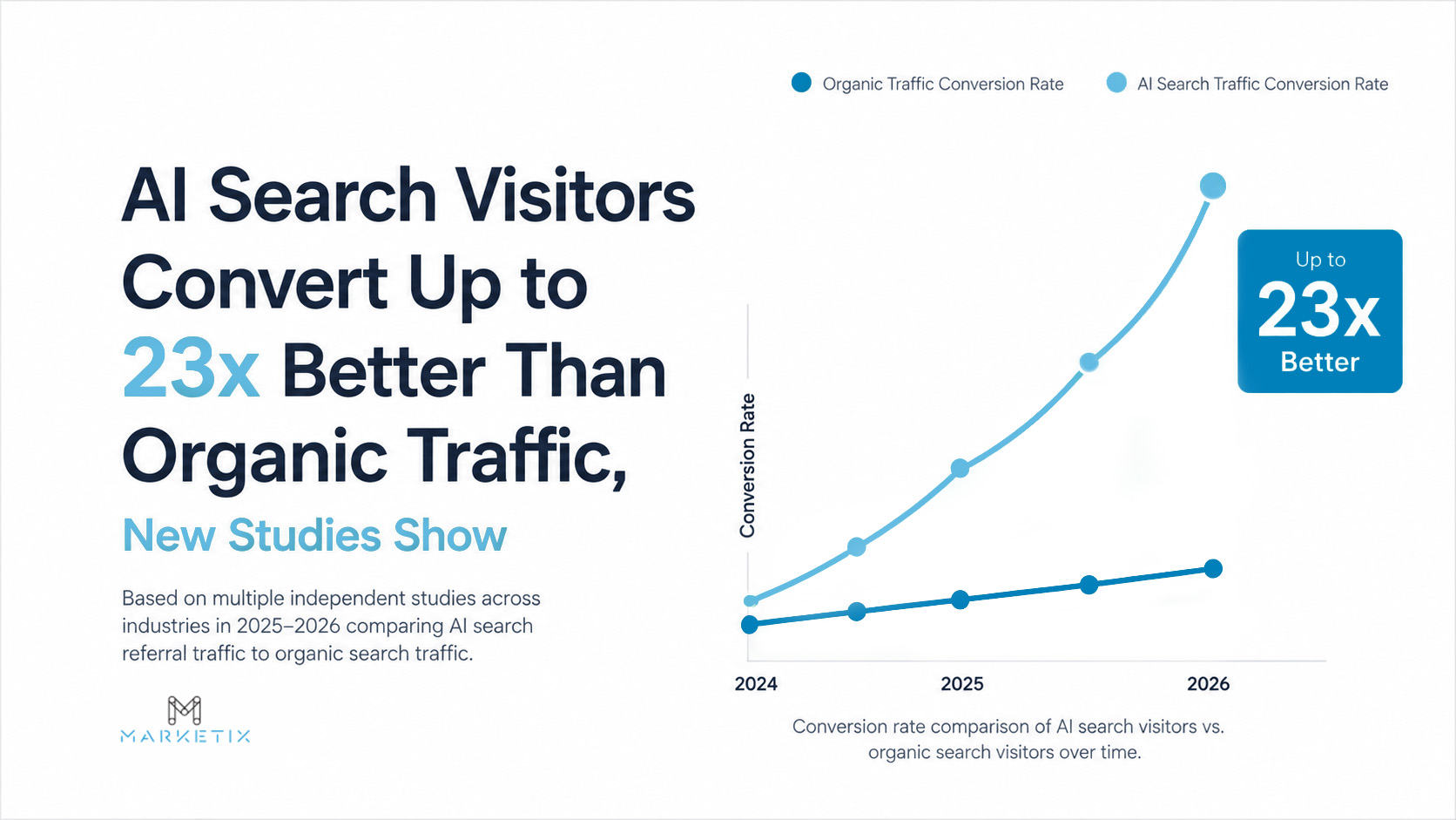 AI Search Visitors Convert Up to 23x Better Than Organic Traffic, New Studies Show