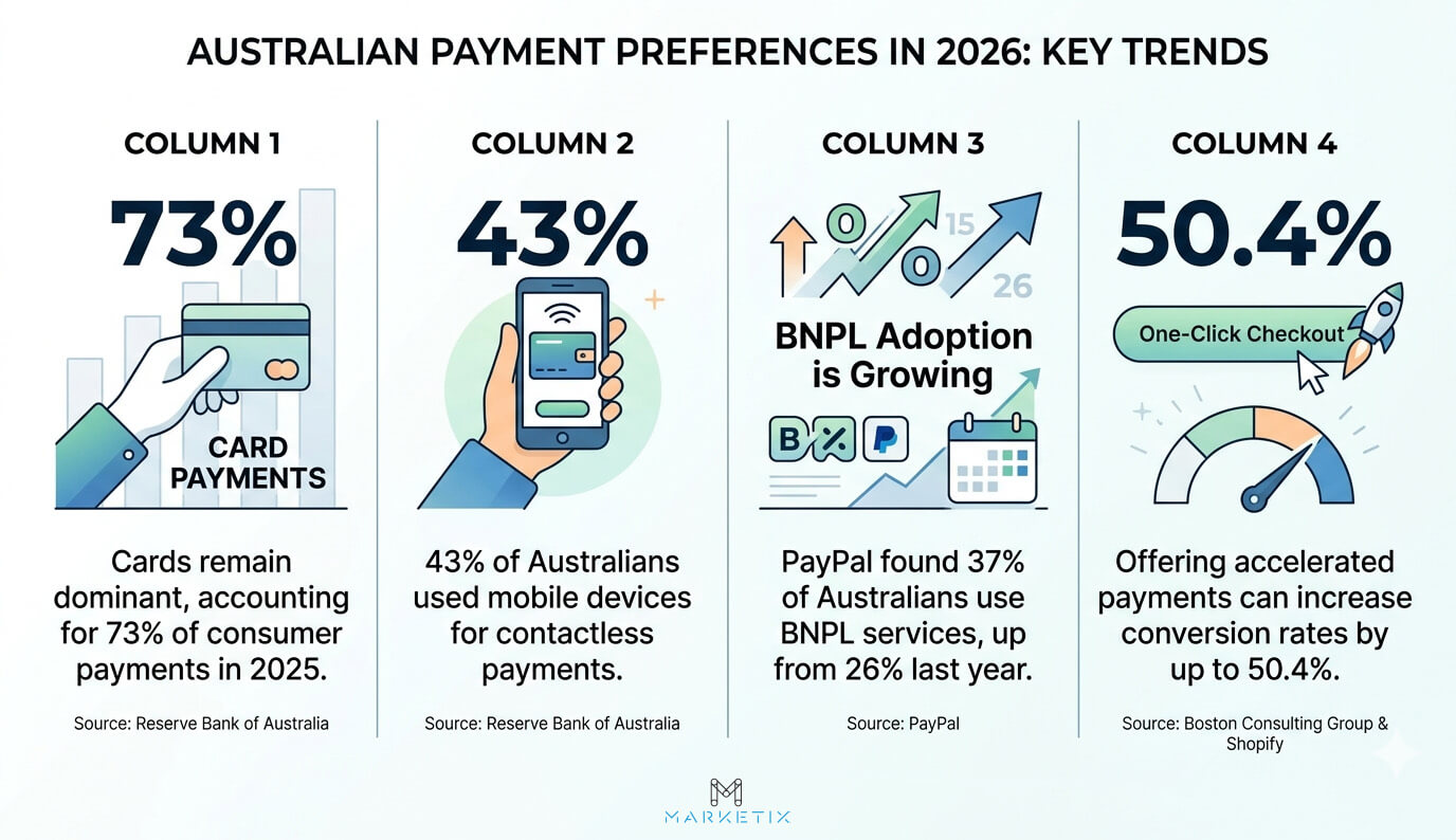 Payment Preferences Are Reshaping Checkout Behaviour