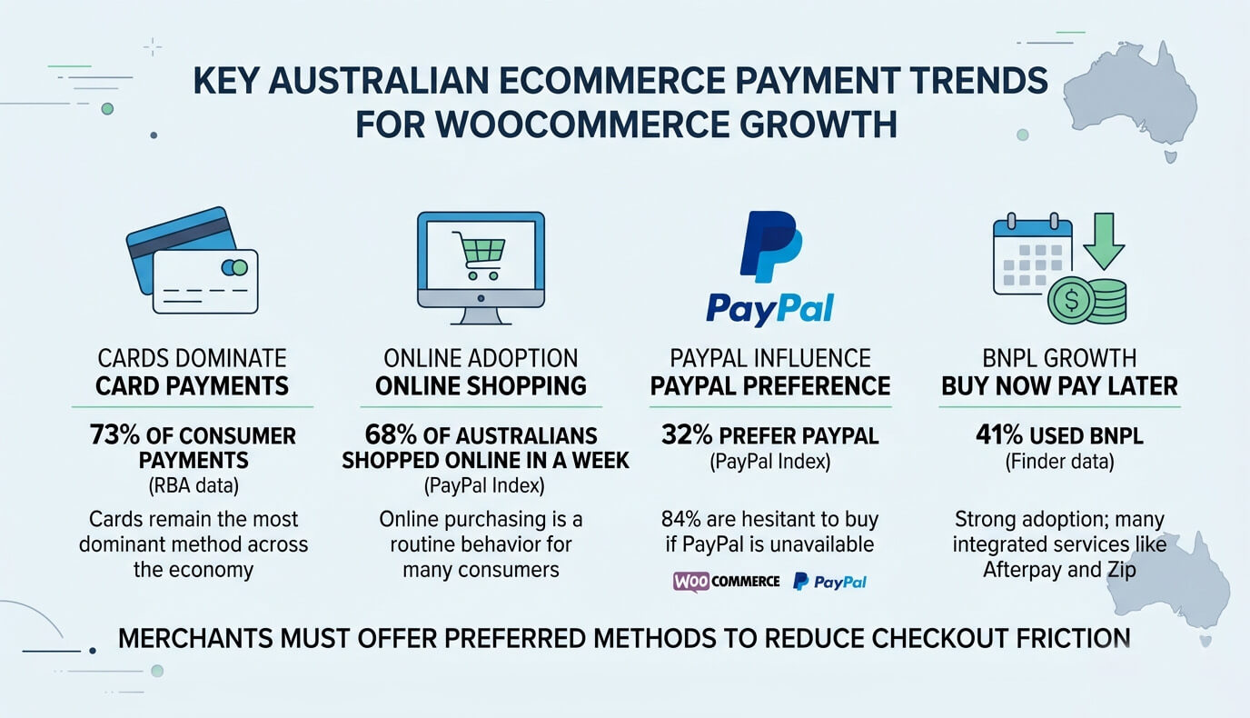 Payments Are Becoming a Key Driver of WooCommerce Growth