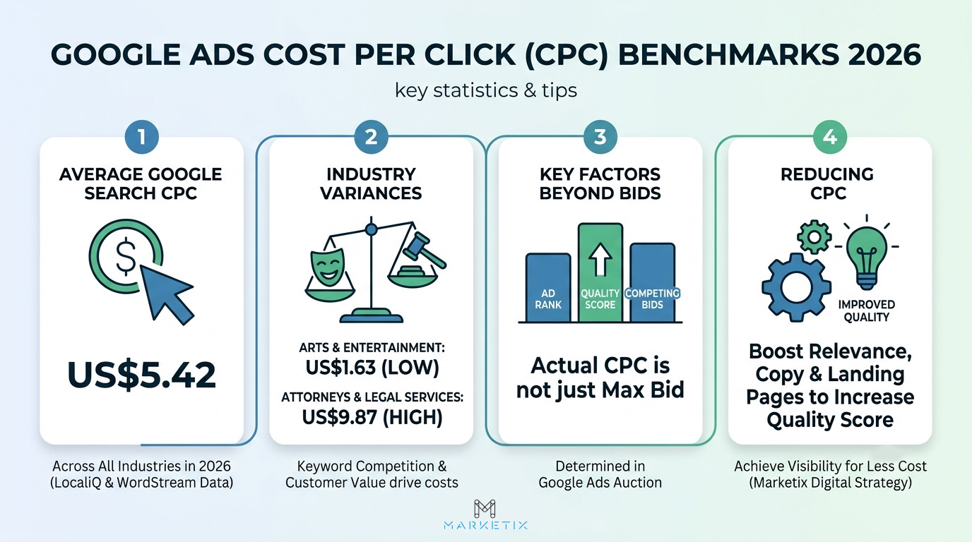 Google Ads Benchmarks Cost Per Click