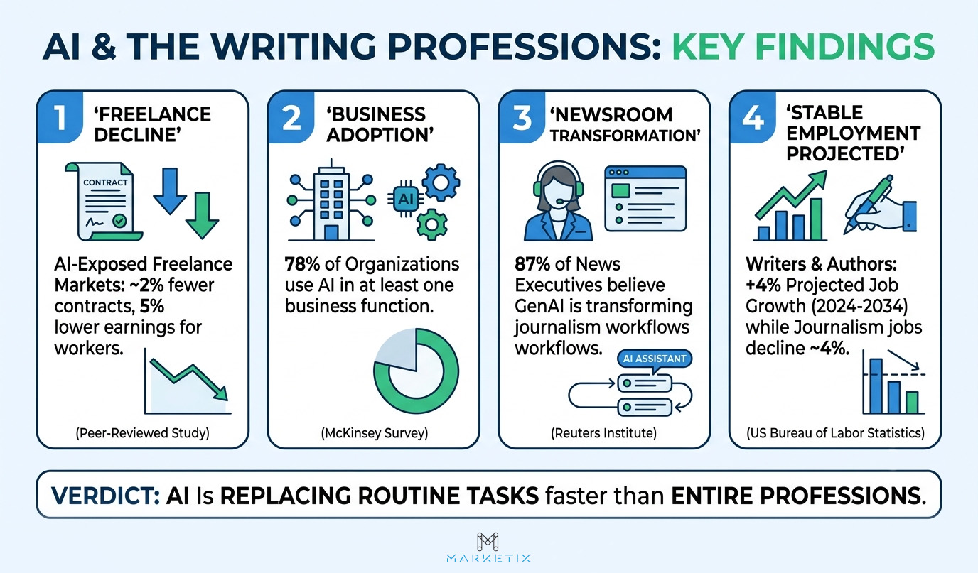 Is ChatGPT Replacing Writers and Journalists